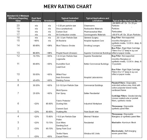 MERV Rating Chart